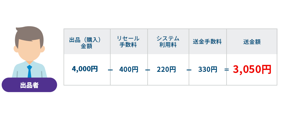 ①一般価格（4,000円）で購入したカテゴリー3を出品し、リセールが成立した場合