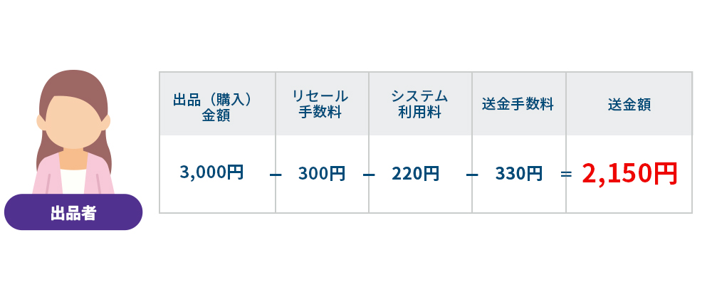 ②一般価格（4,000円） ※クーポン割引1,000円引きの3,000円で購入したカテゴリー3を出品し、リセールが成立した場合