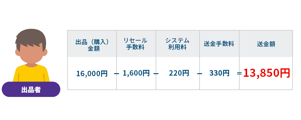 ③一般価格（4,000円）×4枚の16,000円で購入したカテゴリー3を出品し、 リセールが成立した場合