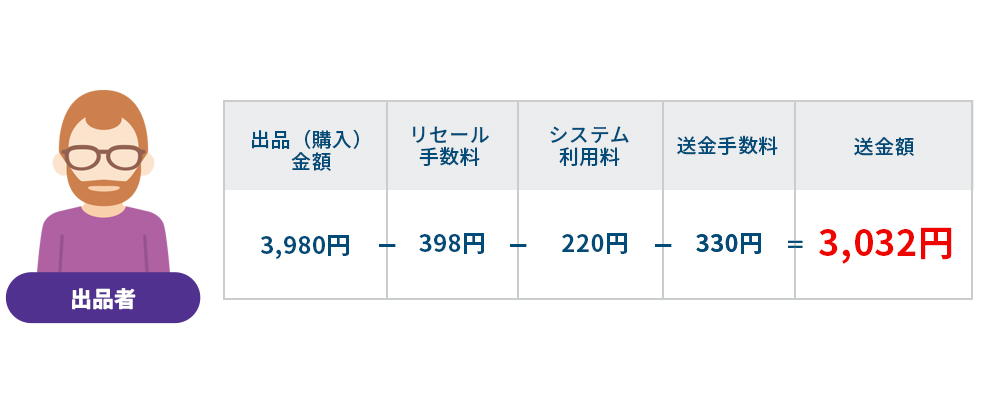 ④シーズンチケット（大人: 60,800円）で購入したカテゴリー3（1試合分）を出品し、リセールが成立した場合