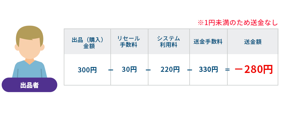 ⑤送金できない事例⇒一般価格（3,000円）※クーポン割引2700円引きの300円で購入したサポーターシート（指定席）※立見可を出品し、リセールが成立した場合